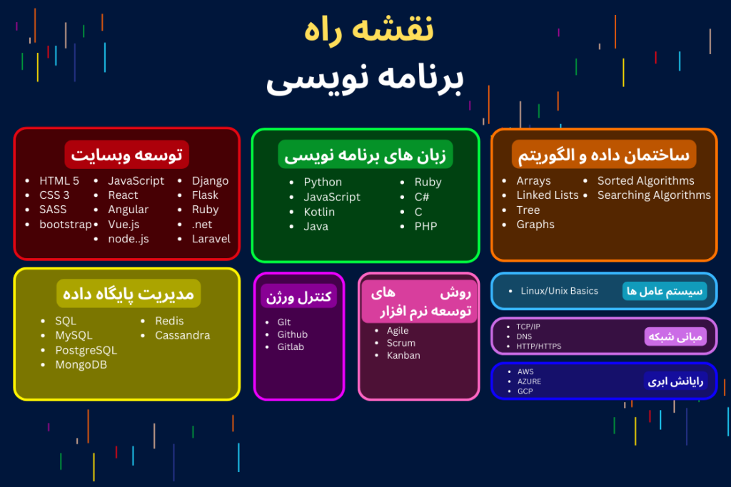 نقشه راه برنامه نویسی