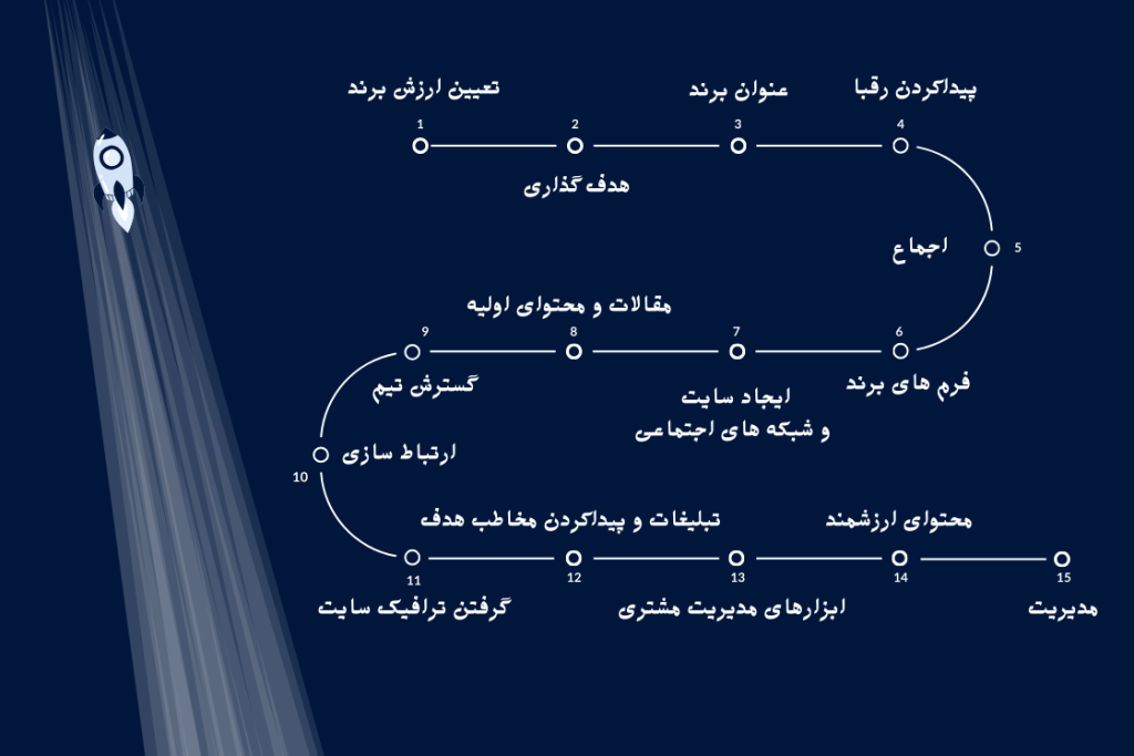 نقشه راه دیجیتال مارکتینگ